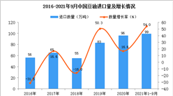 2021年1-9月中國豆油進口數據統計分析