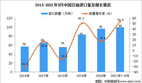 2021年1-9月中国豆油进口数据统计分析