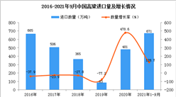 2021年1-9月中国高粱进口数据统计分析
