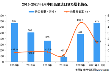 2021年1-9月中國高粱進口數據統計分析