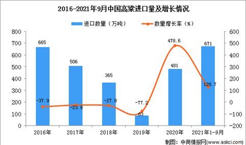 2021年1-9月中国高粱进口数据统计分析