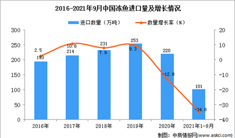 2021年1-9月中国冻鱼进口数据统计分析