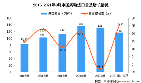 2021年1-9月中国奶粉进口数据统计分析