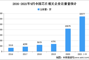 芯片持續短缺：2021年1-9月中國芯片企業大數據分析（圖）