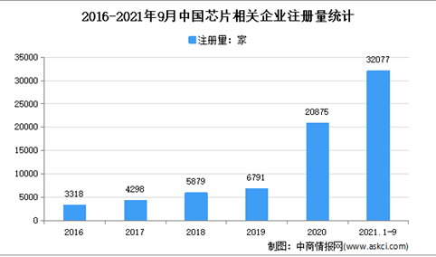 芯片持续短缺：2021年1-9月中国芯片企业大数据分析（图）