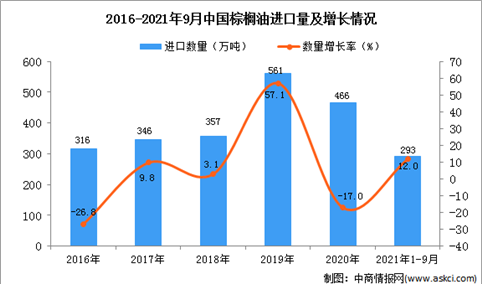 2021年1-9月中国棕榈油进口数据统计分析