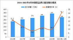 2021年1-9月中国乳品进口数据统计分析