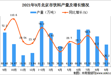 2021年9月北京饮料产量数据统计分析