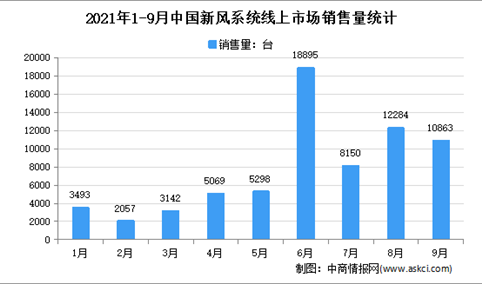 “双碳”下新风市场迎来机遇：2021年中国新风行业市场现状分析（图）