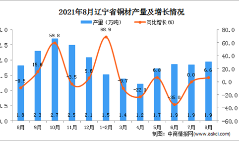 2021年8月辽宁铜材产量数据统计分析