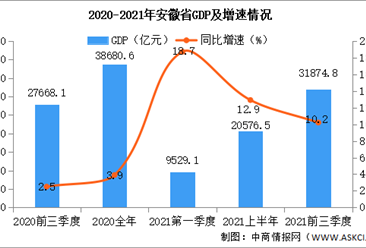 2021年前三季度安徽经济运行情况分析：GDP同比增长8.9%（图）