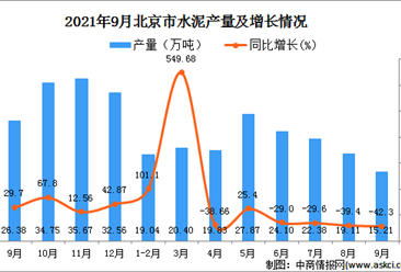 2021年9月北京水泥产量数据统计分析