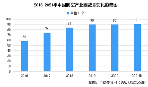 2021年中国航空产业园规模一览：数量达91个 华东占比33%（图）