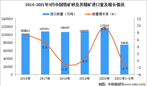 2021年1-9月中国铁矿砂及其精矿进口数据统计分析