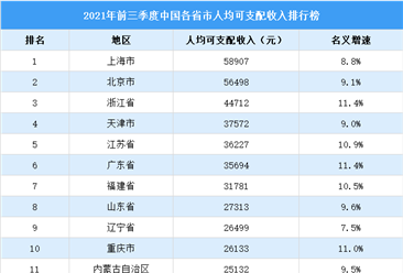 2021年前三季度中国人均收入榜：7个省市超3万元（附榜单）