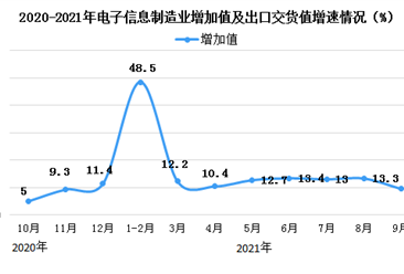 2021年1-9月中国电子信息制造业运行情况分析：增加值同比增长16.8%