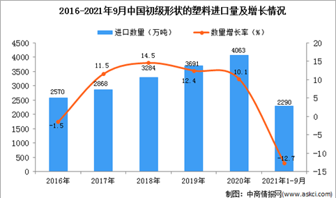 2021年1-9月中国初级形状的塑料进口数据统计分析