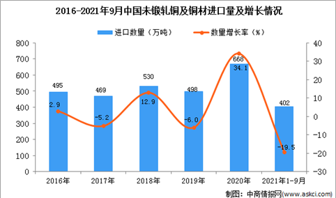 2021年1-9月中国未锻轧铜及铜材进口数据统计分析