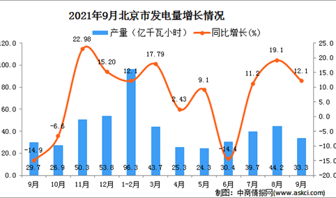 2021年9月北京发电量数据统计分析