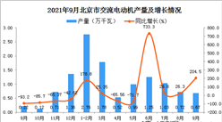 2021年9月北京交流电动机产量数据统计分析