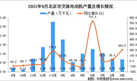 2021年9月北京交流电动机产量数据统计分析