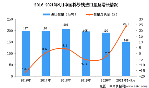 2021年1-9月中国棉纱线进口数据统计分析