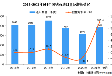 2021年1-9月中國鉆石進口數據統計分析