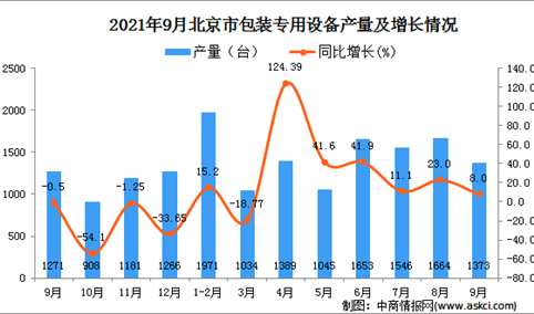 2021年9月北京包装专用设备产量数据统计分析