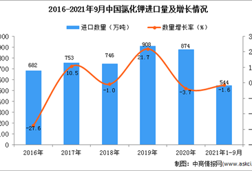 2021年1-9月中国氯化钾进口数据统计分析