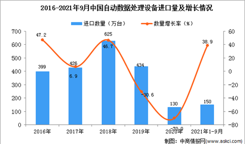 2021年1-9月中国自动数据处理设备进口数据统计分析