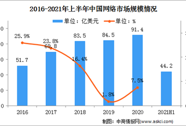 2021年中国网络市场分析：数字经济带动行业发展（图）