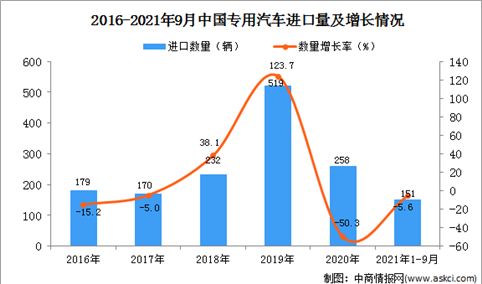 2021年1-9月中国专用汽车进口数据统计分析