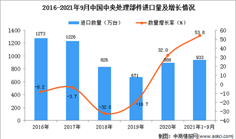 2021年1-9月中国中央处理部件进口数据统计分析