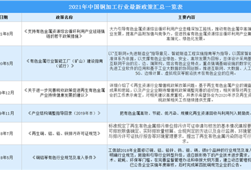 2021年中国铜加工行业最新政策汇总一览（图）