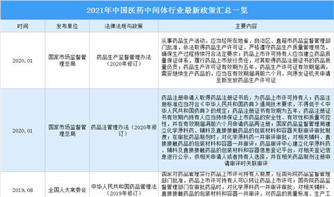 2021年中国医药中间体行业最新政策汇总一览（图）