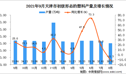 2021年9月天津初级形态的塑料产量数据统计分析