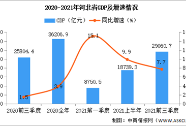 快讯！2021年前三季度河北GDP同比增长7.7%（图）