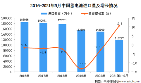 2021年1-9月中国蓄电池进口数据统计分析