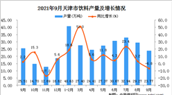 2021年9月天津饮料产量数据统计分析