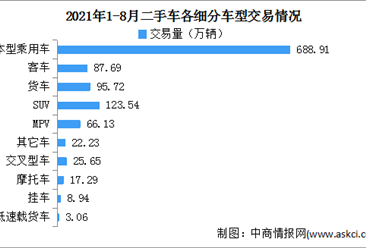 2021年1-8月中国二手车交易情况分析：SUV同比增长58.98%（图）