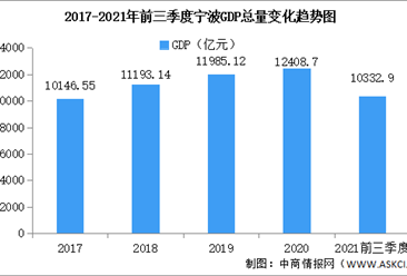 2021年前三季度宁波经济运行情况分析：GDP同比增长10%（图）