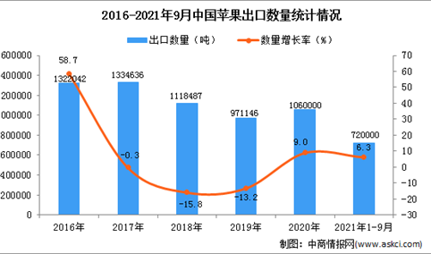 2021年1-9月中国苹果出口数据统计分析