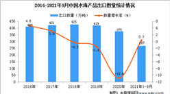 2021年1-9月中国水海产品出口数据统计分析