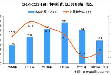 2021年1-9月中国粮食出口数据统计分析