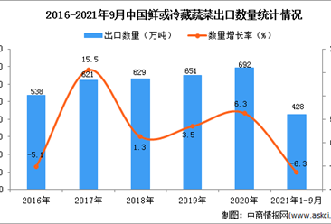 2021年1-9月中國鮮或冷藏蔬菜出口數據統計分析