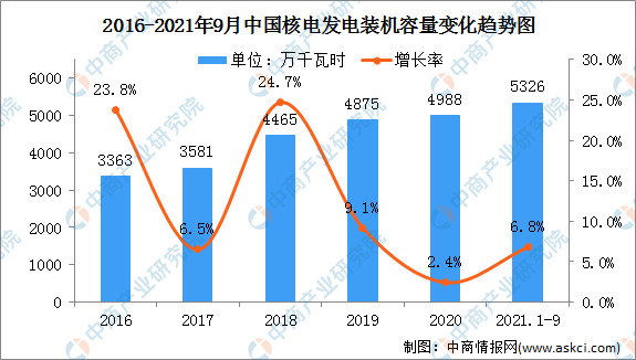 2021年中国核能发电行业市场前景及投资研究报告(简版)