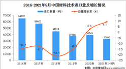 2021年1-9月中国材料技术进口数据统计分析