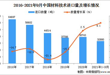 2021年1-9月中国材料技术进口数据统计分析
