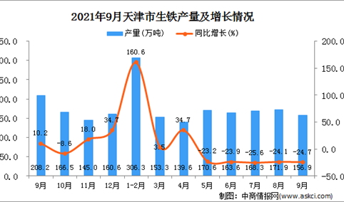 2021年9月天津生铁产量数据统计分析