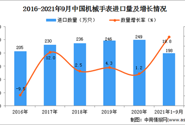 2021年1-9月中国机械手表进口数据统计分析